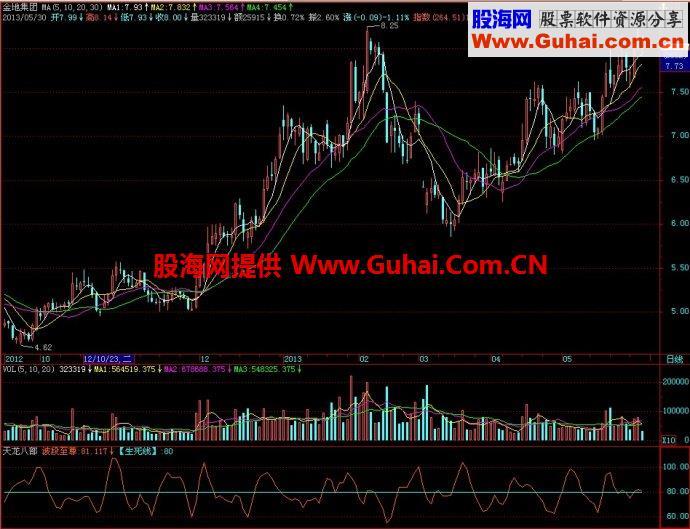 飞狐天龙八部副图指标 EA-万能指标公式