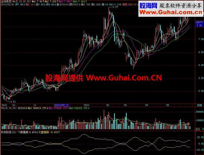 飞狐势弱股强副图指标 EA-万能指标公式