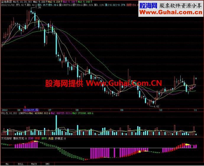 飞狐万元幅图指标 EA-万能指标公式