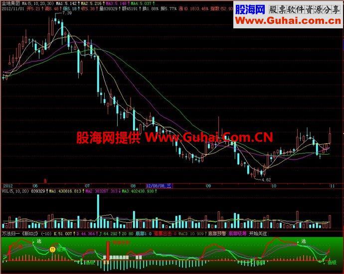 飞狐万法归一新KDJ副图指标 EA-万能指标公式