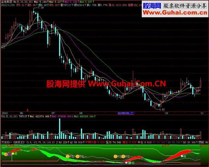 飞狐万法归一波段王副图指标 EA-万能指标公式