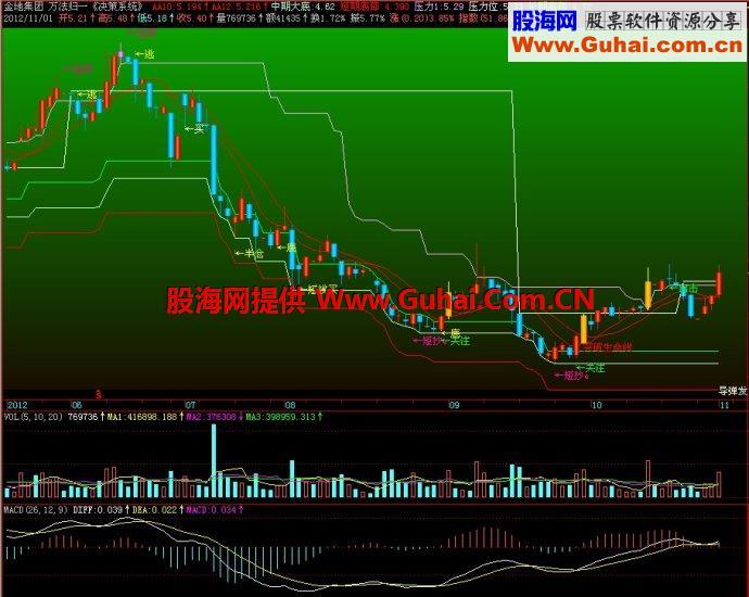 飞狐万法归一决策系统主图指标
