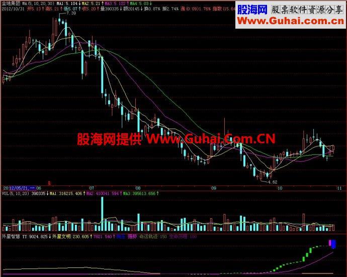 飞狐外星智慧副图指标 EA-万能指标公式