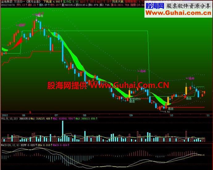 飞狐万法归一黑马全息主图指标 EA-万能指标公式