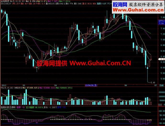 飞狐指南针股王副图指标 EA-万能指标公式
