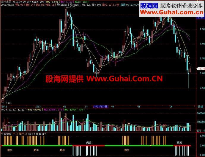 飞狐牛熊副图指标 EA-万能指标公式