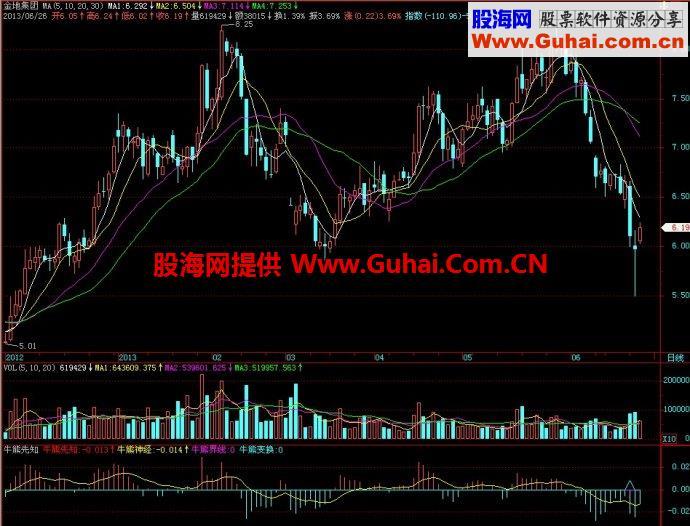 飞狐牛熊先知副图指标