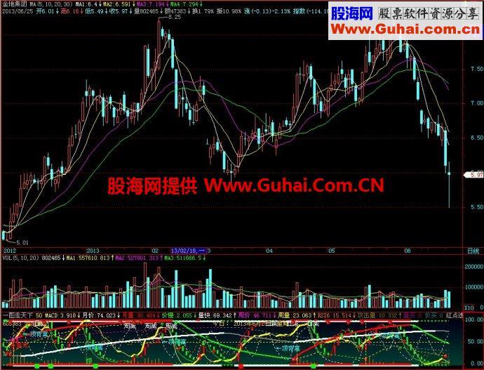 飞狐一图走天下副图指标 EA-万能指标公式