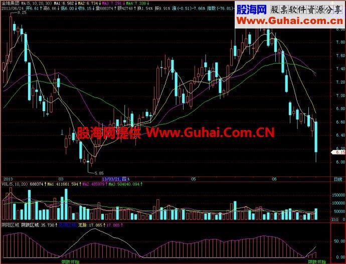 飞狐阴阳区域副图指标 EA-万能指标公式