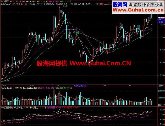 飞狐相对强弱通道副图指标 EA-万能指标公式