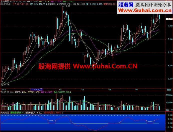 飞狐先知先觉副图指标 EA-万能指标公式