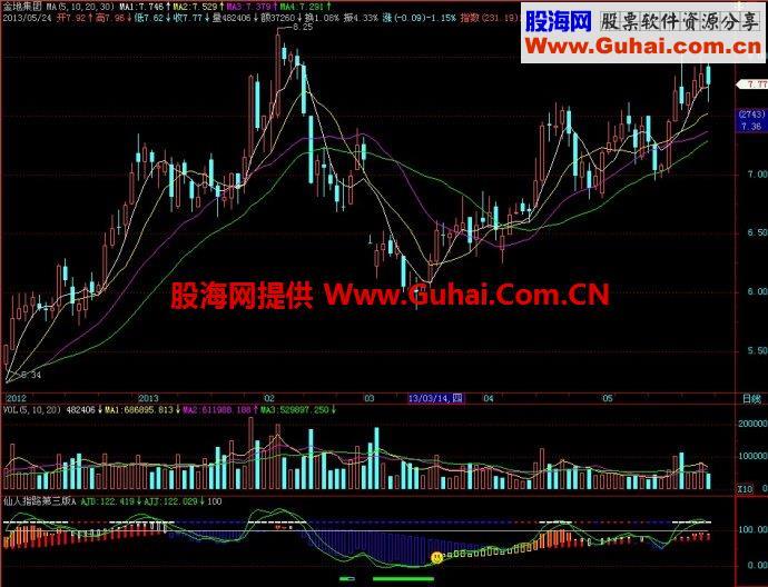 飞狐仙人指路第三版A副图指标 EA-万能指标公式