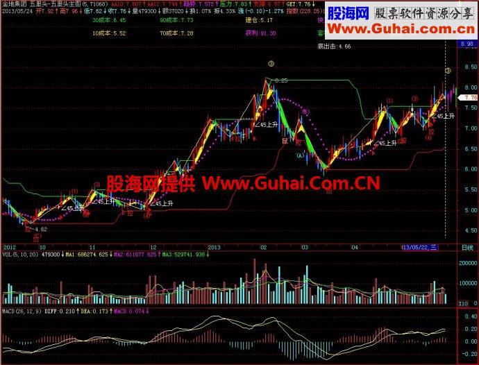 飞狐五里头主图指标 EA-万能指标公式