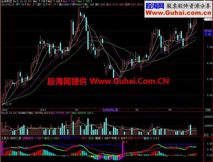 飞狐波段之星副图指标 EA-万能指标公式