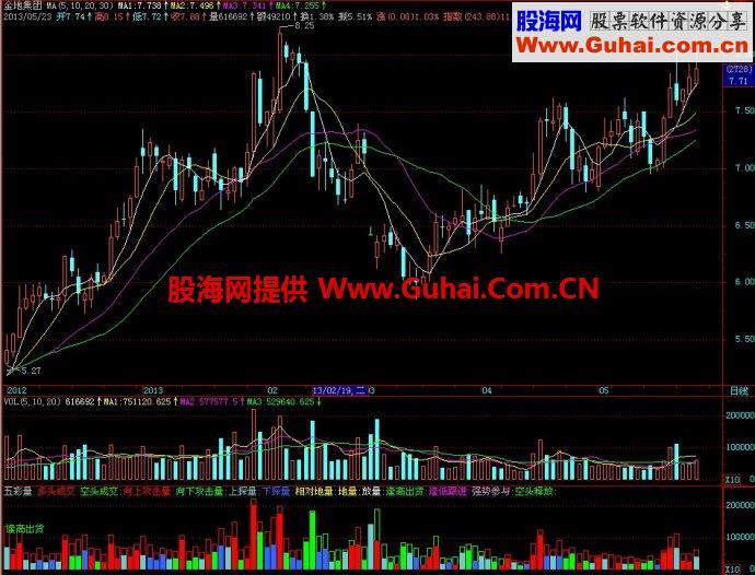 飞狐五彩量副图指标 EA-万能指标公式