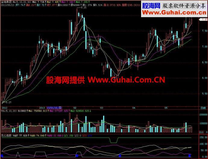 飞狐无心选股副图指标 EA-万能指标公式