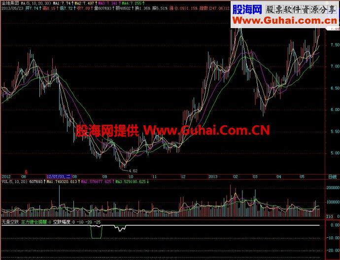 飞狐无量空跌副图指标 EA-万能指标公式