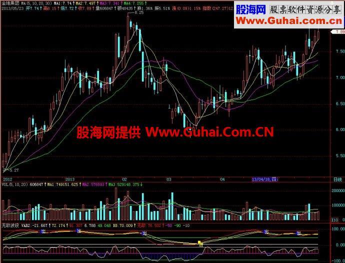 飞狐无敌波段副图指标 EA-万能指标公式