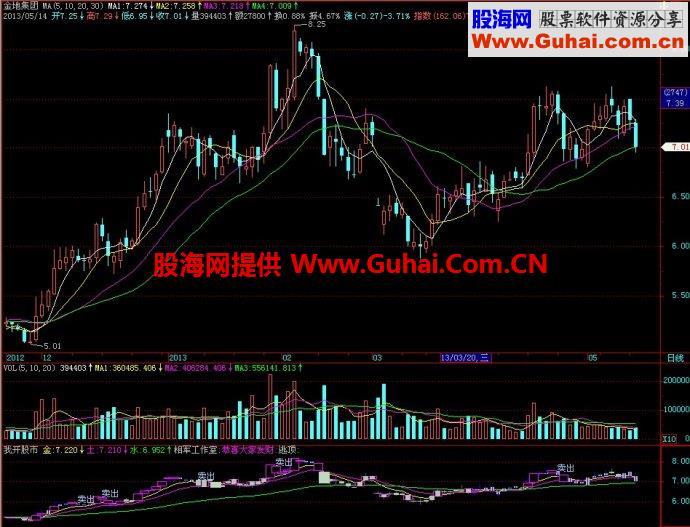 飞狐我开股市副图指标 EA-万能指标公式