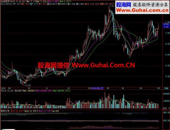 飞狐筹码分布副图指标 EA-万能指标公式