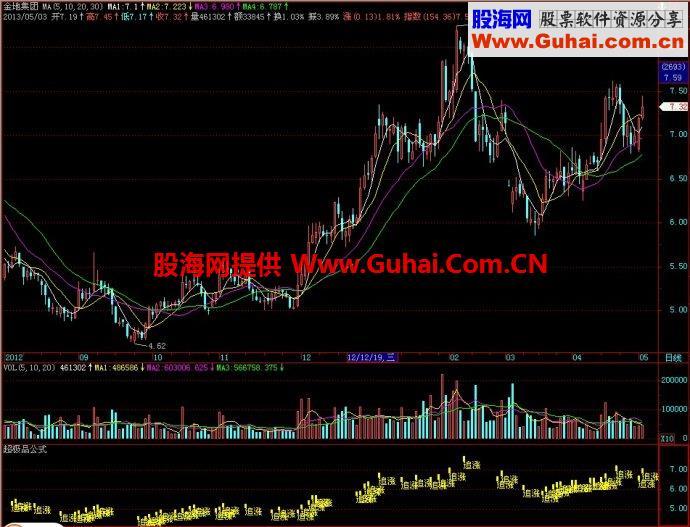 飞狐超极品公式副图指标 EA-万能指标公式