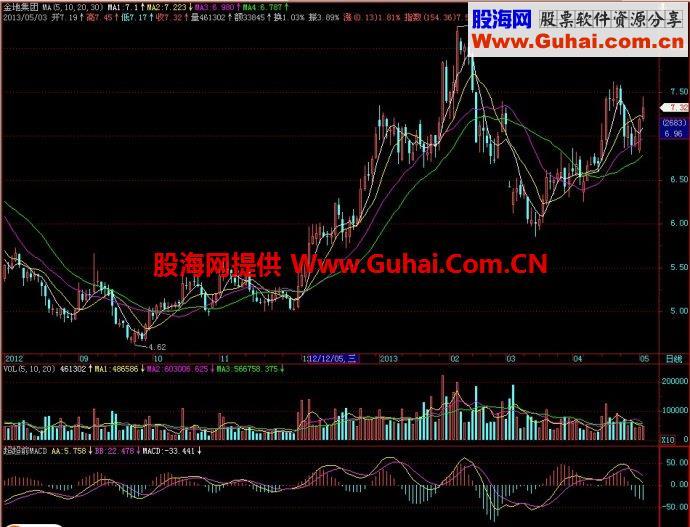 飞狐超超前MACD副图指标 EA-万能指标公式