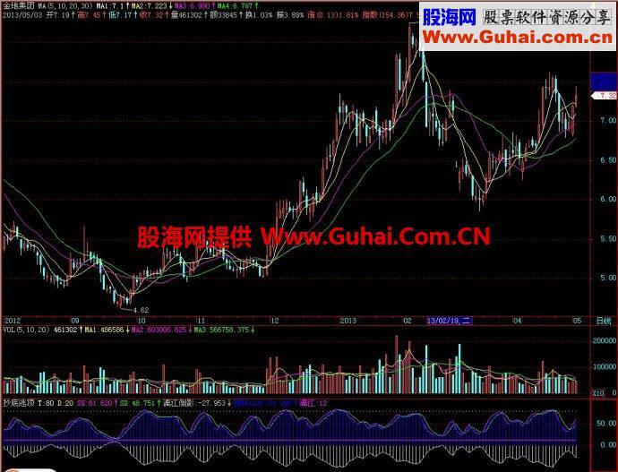 飞狐抄底逃顶副图指标 EA-万能指标公式