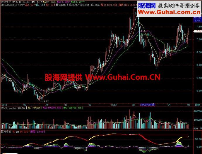 飞狐百万牛熊副图指标 EA-万能指标公式