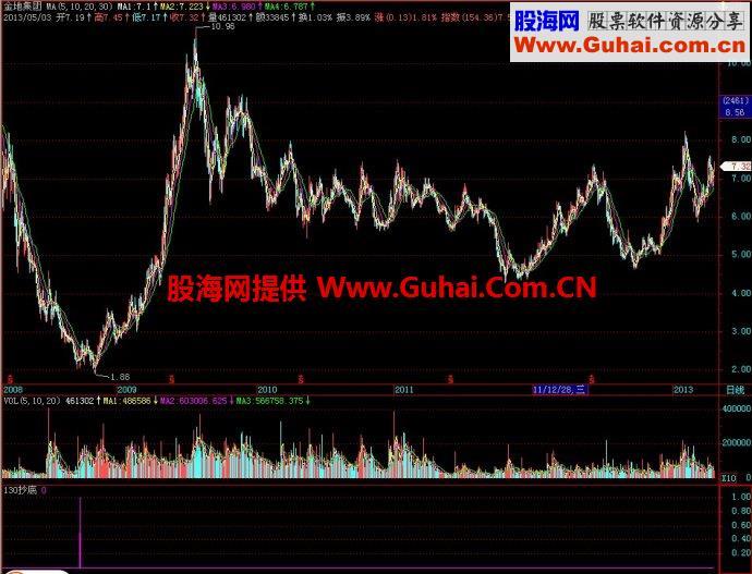 飞狐130抄底副图指标 EA-万能指标公式