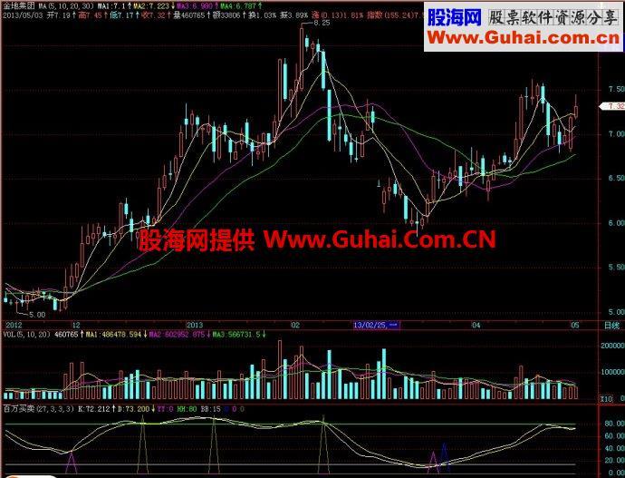 飞狐百万买卖副图指标 EA-万能指标公式