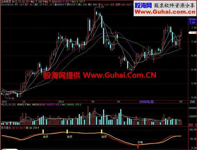 飞狐百万滑头副图指标 EA-万能指标公式