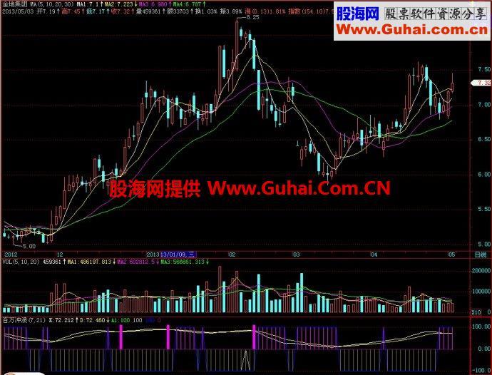 飞狐百万冲浪副图指标 EA-万能指标公式