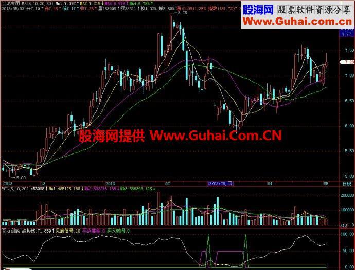 飞狐百万测底副图指标 EA-万能指标公式