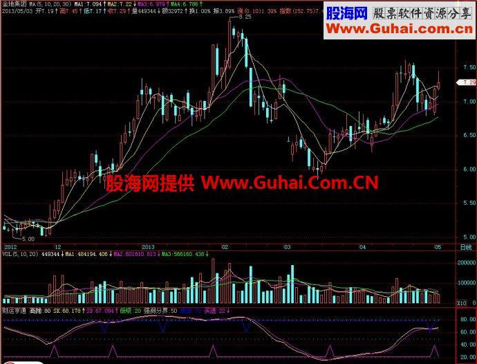 飞狐财运亨通副图指标 EA-万能指标公式