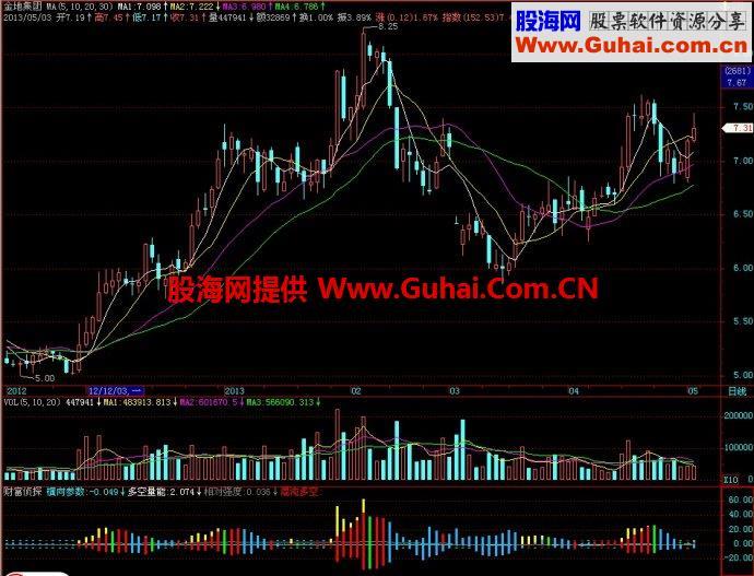 飞狐财富侦探副图指标 EA-万能指标公式
