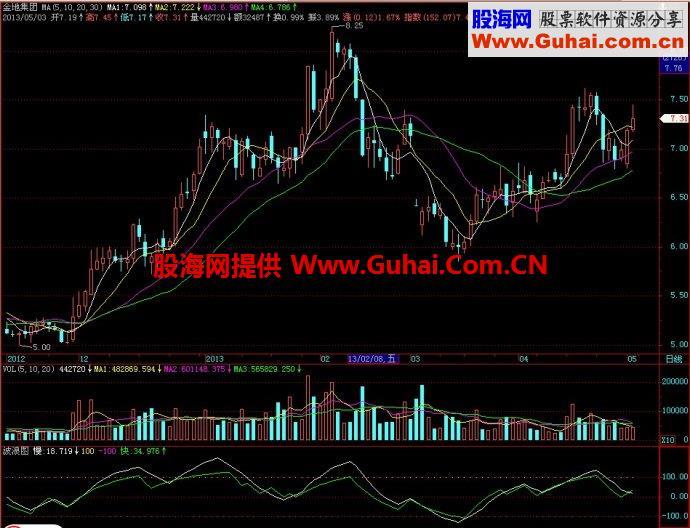 飞狐波浪图副图指标 EA-万能指标公式