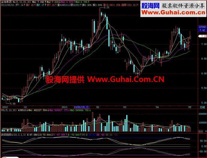 飞狐波段趋势A副图指标 EA-万能指标公式