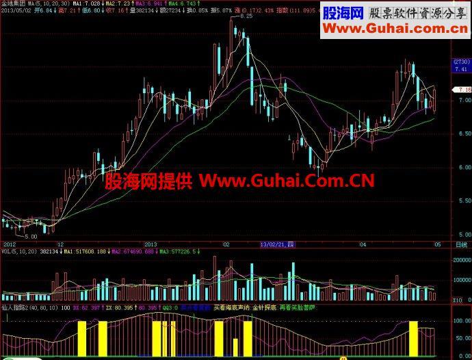 飞狐仙人指路2副图指标 EA-万能指标公式