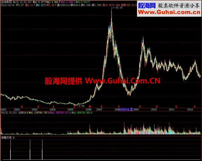 飞狐清醒买卖副图指标