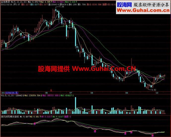 飞狐清风斜阳搏杀幅图指标 EA-万能指标公式