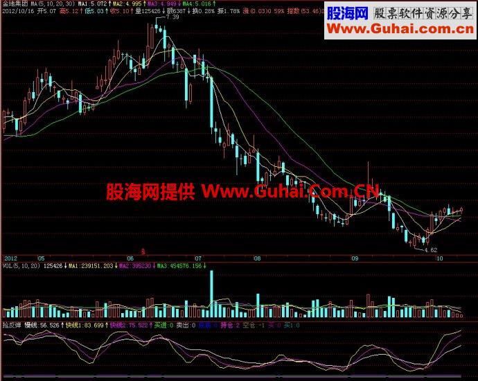 飞狐抢反弹副图指标 EA-万能指标公式