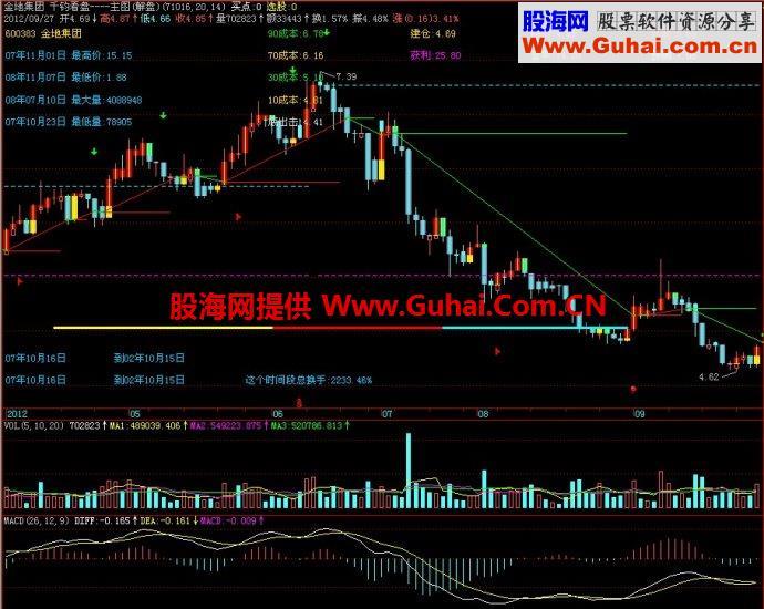 飞狐千钧看盘主图指标 EA-万能指标公式