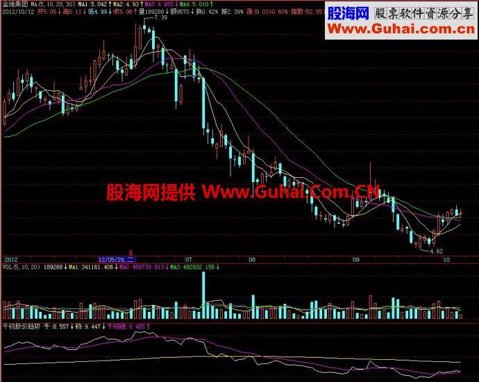 飞狐千钧股价趋势指标 EA-万能指标公式