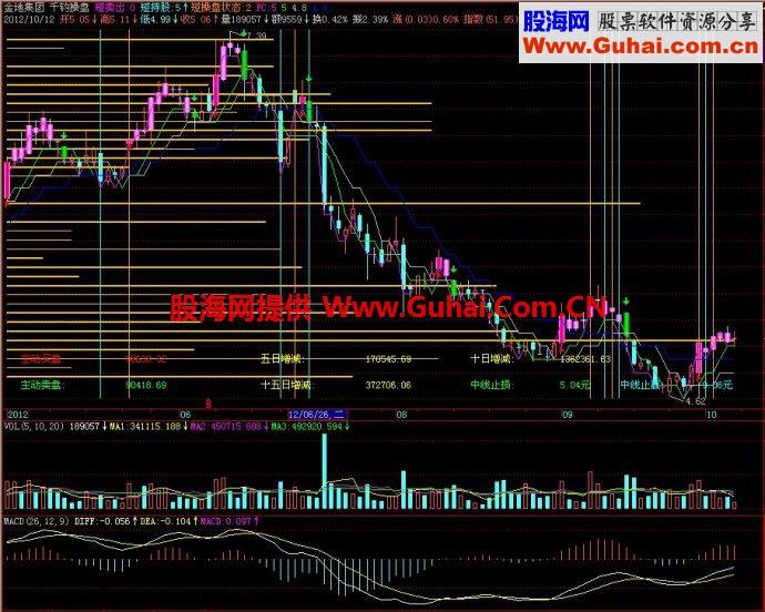 飞狐千钧操盘主图指标 EA-万能指标公式