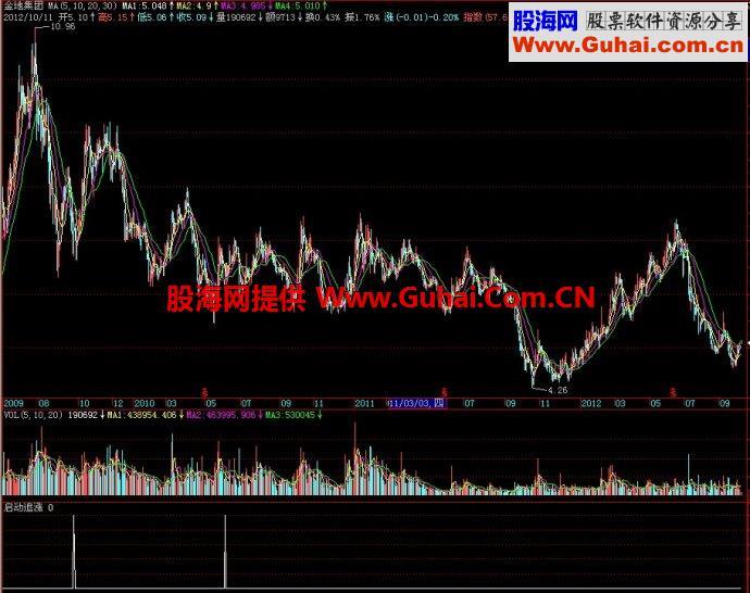 飞狐启动追涨副图指标 EA-万能指标公式