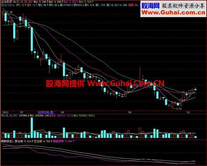 飞狐麒麟操盘A副图指标 EA-万能指标公式