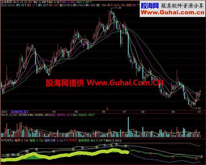 飞狐牛气冲天A副图指标 EA-万能指标公式