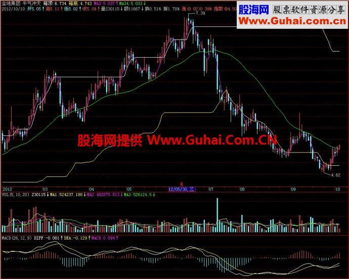 飞狐牛气冲天主图指标 EA-万能指标公式