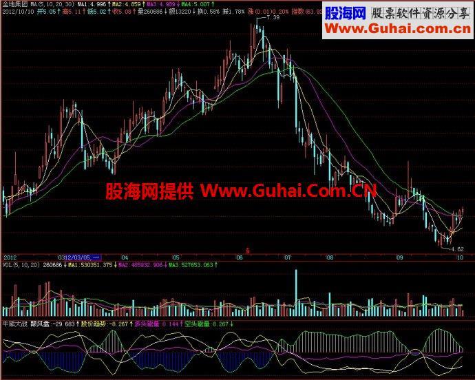 飞狐牛熊大战副图指标 EA-万能指标公式