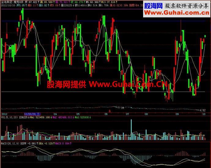 飞狐魔鬼K线主图公式 EA-万能指标公式
